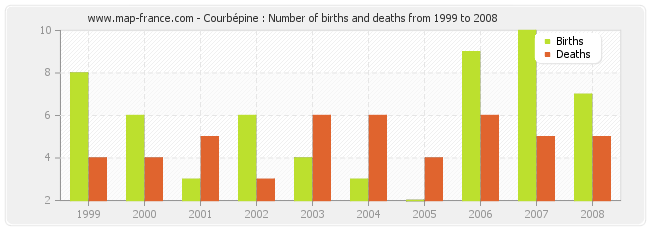 Courbépine : Number of births and deaths from 1999 to 2008