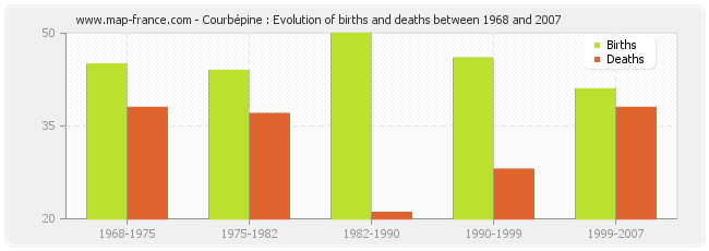 Courbépine : Evolution of births and deaths between 1968 and 2007