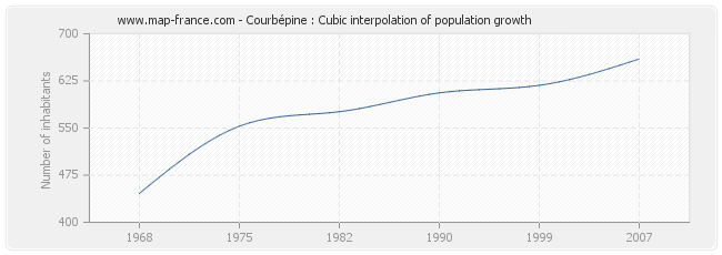 Courbépine : Cubic interpolation of population growth