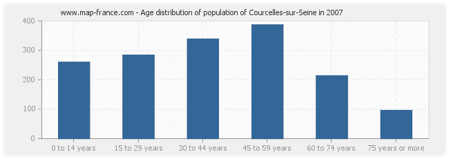 Age distribution of population of Courcelles-sur-Seine in 2007