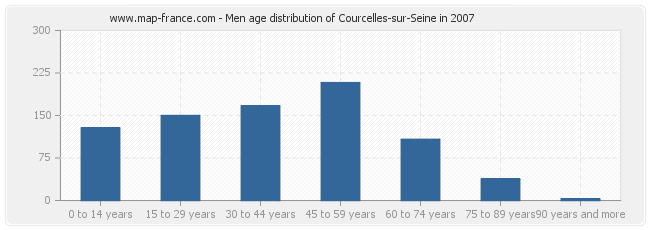 Men age distribution of Courcelles-sur-Seine in 2007