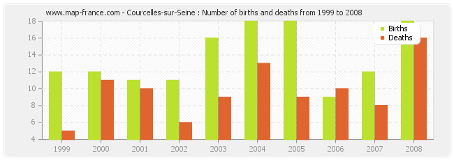 Courcelles-sur-Seine : Number of births and deaths from 1999 to 2008