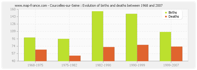 Courcelles-sur-Seine : Evolution of births and deaths between 1968 and 2007