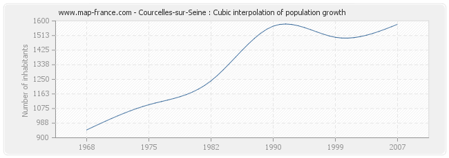 Courcelles-sur-Seine : Cubic interpolation of population growth