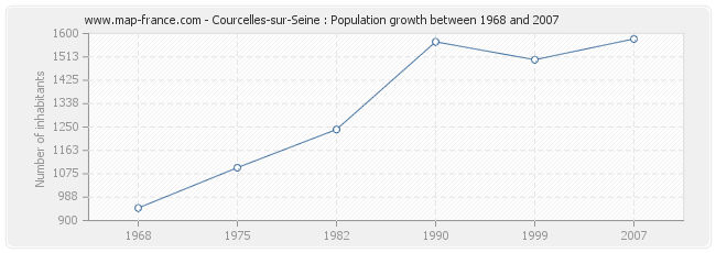 Population Courcelles-sur-Seine