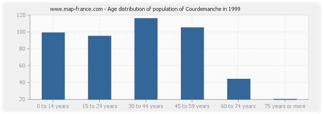 Age distribution of population of Courdemanche in 1999