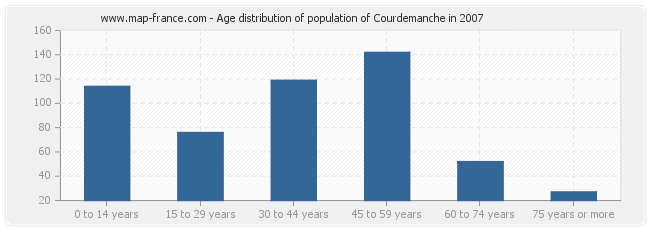 Age distribution of population of Courdemanche in 2007