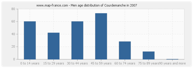 Men age distribution of Courdemanche in 2007