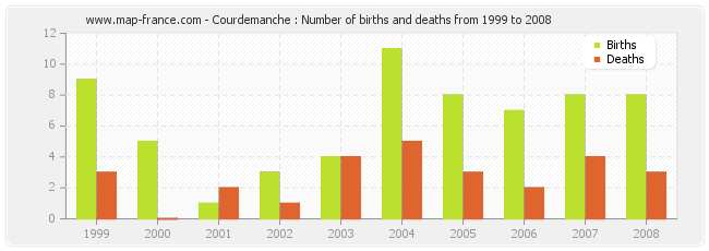 Courdemanche : Number of births and deaths from 1999 to 2008