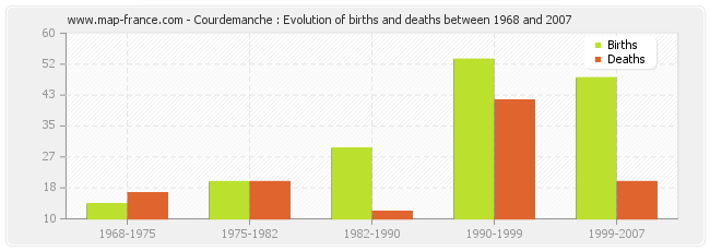 Courdemanche : Evolution of births and deaths between 1968 and 2007
