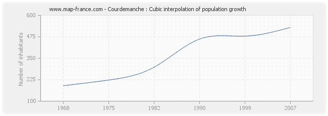 Courdemanche : Cubic interpolation of population growth