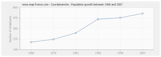 Population Courdemanche