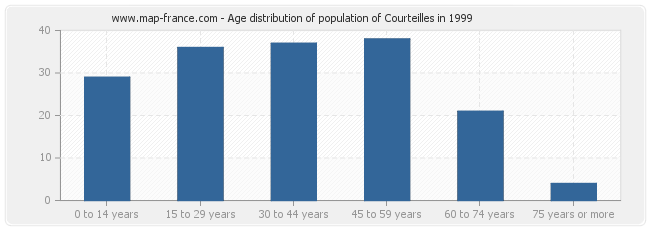 Age distribution of population of Courteilles in 1999