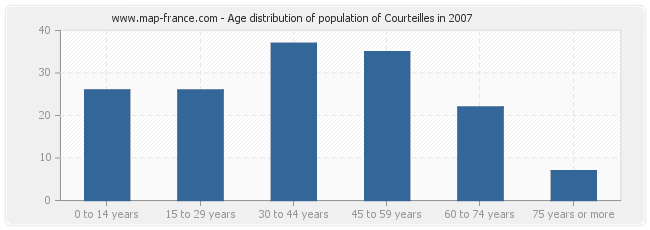 Age distribution of population of Courteilles in 2007