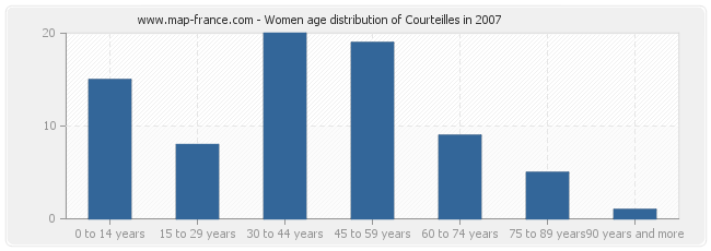 Women age distribution of Courteilles in 2007