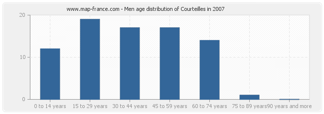 Men age distribution of Courteilles in 2007