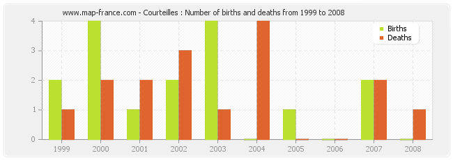 Courteilles : Number of births and deaths from 1999 to 2008