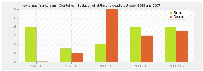 Courteilles : Evolution of births and deaths between 1968 and 2007