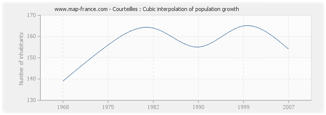 Courteilles : Cubic interpolation of population growth
