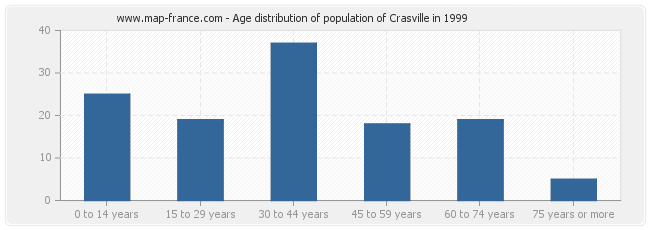 Age distribution of population of Crasville in 1999