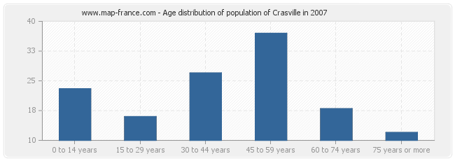 Age distribution of population of Crasville in 2007