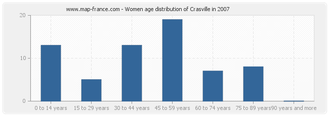 Women age distribution of Crasville in 2007