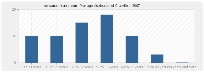 Men age distribution of Crasville in 2007