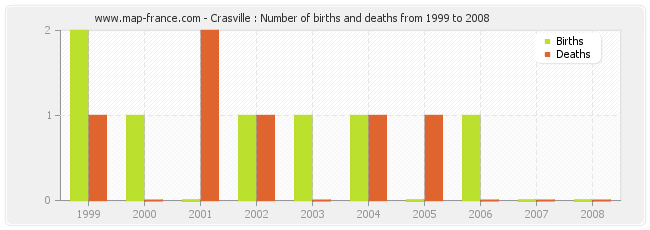 Crasville : Number of births and deaths from 1999 to 2008