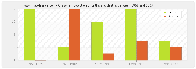 Crasville : Evolution of births and deaths between 1968 and 2007