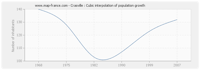 Crasville : Cubic interpolation of population growth
