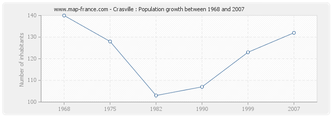 Population Crasville