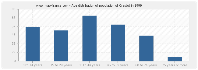 Age distribution of population of Crestot in 1999