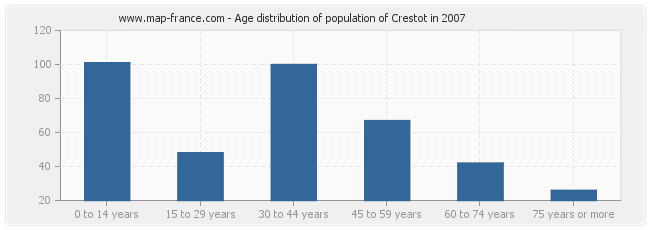 Age distribution of population of Crestot in 2007