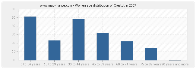 Women age distribution of Crestot in 2007