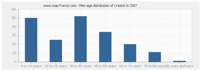 Men age distribution of Crestot in 2007