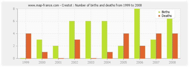 Crestot : Number of births and deaths from 1999 to 2008