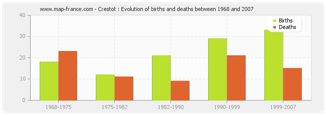 Crestot : Evolution of births and deaths between 1968 and 2007