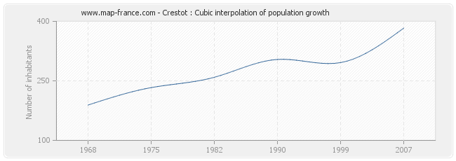 Crestot : Cubic interpolation of population growth