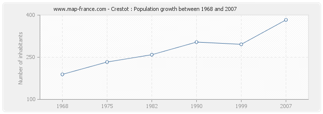 Population Crestot