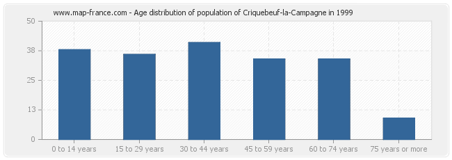 Age distribution of population of Criquebeuf-la-Campagne in 1999