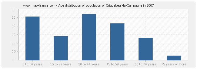 Age distribution of population of Criquebeuf-la-Campagne in 2007