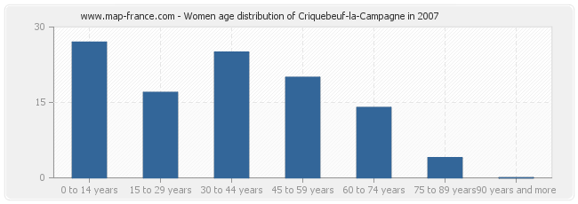Women age distribution of Criquebeuf-la-Campagne in 2007