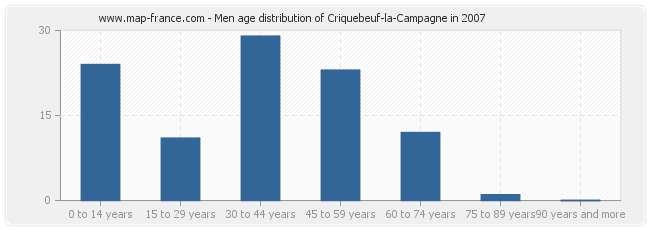 Men age distribution of Criquebeuf-la-Campagne in 2007