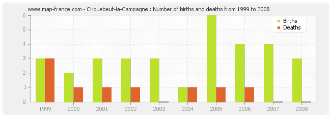 Criquebeuf-la-Campagne : Number of births and deaths from 1999 to 2008