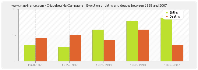 Criquebeuf-la-Campagne : Evolution of births and deaths between 1968 and 2007