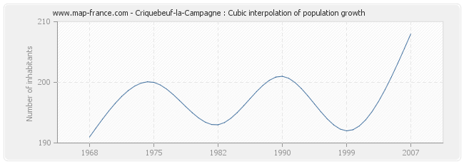Criquebeuf-la-Campagne : Cubic interpolation of population growth