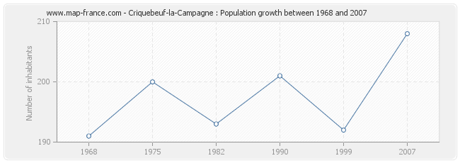 Population Criquebeuf-la-Campagne