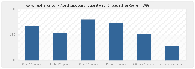 Age distribution of population of Criquebeuf-sur-Seine in 1999