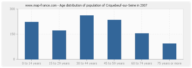 Age distribution of population of Criquebeuf-sur-Seine in 2007
