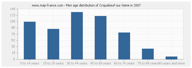 Men age distribution of Criquebeuf-sur-Seine in 2007